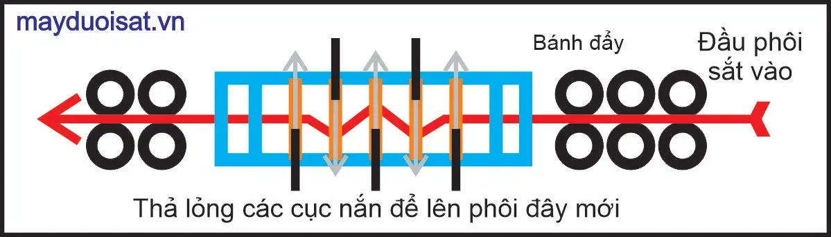 Sơ đồ nguyên lý nắn dây qua cụm con lăn